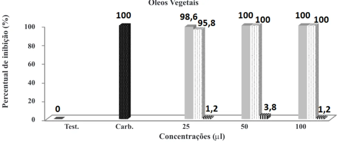 Figura 2. Efeito dos óleos vegetais de alecrim pimenta (AL), cravo-da-índia (CR) e eucalipto (EU) no controle de C