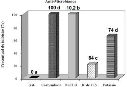 Figura 5. Efeito das substâncias anti-microbianas, hipoclorito de sódio, dióxido de cloro e sorbato de potássio no controle de C