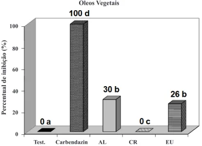 Figura 7. Efeito dos óleos de alecrim pimenta (AL), cravo-da-índia (CR) e eucalipto (EU) no controle da antracnose da banana in vivo