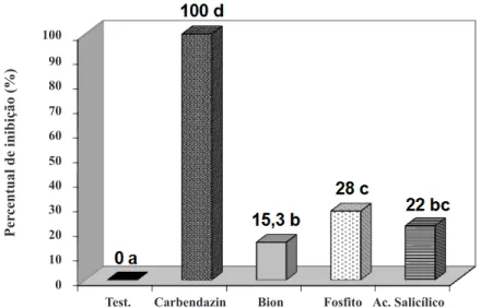 Figura 9. Efeito dos indutores de resistência Acibenzolar-S-Metil, fosfito e ácido salicílico no controle da antracnose da banana in vivo