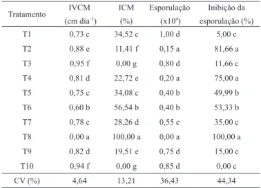 Tabela 1. Índice de velocidade de crescimento micelial (IVCM),  inibição do crescimento micelial (ICM), esporulação e inibição da  esporulação do fungo Diplocarpon rosae submetidos aos diferentes  tratamentos
