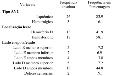 Tabela 2 - Perfil clínico dos participantes do grupo com AVC (N=31)  Variáveis  Frequência  absoluta  Frequência em Percentagem  Tipo AVC  Isquémico  26  83.9  Hemorrágico  5  16.1  Localização lesão  Hemisfério D  13  41.9  Hemisfério E  18  58.1 