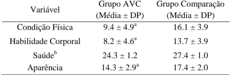 Tabela 3 - Resultados da comparação entre os grupos para os somatórios do questionário 