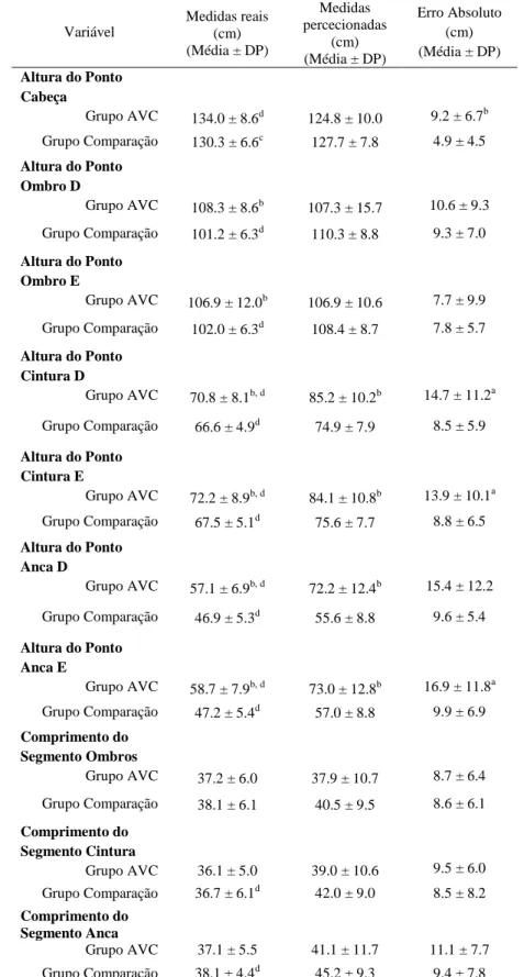 Tabela 6 - Resultados da avaliação da perceção do esquema corporal através do Teste de projeção  dos pontos corporais (Thurm, 2007) 
