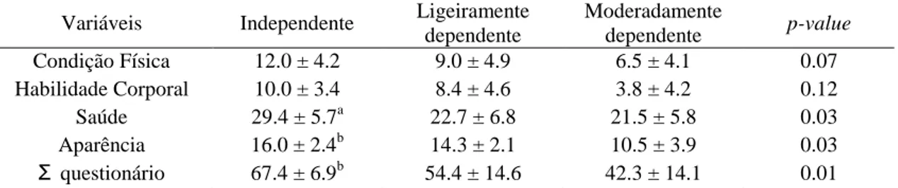 Tabela 7 - Resultados da análise da perceção da imagem corporal para o grupo com AVC, em  função da variável grau de dependência 