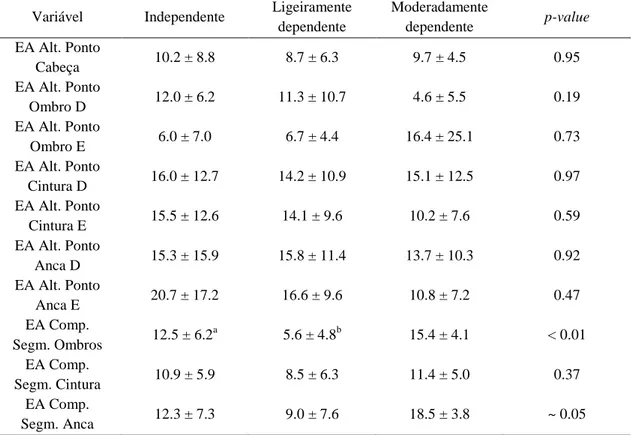 Tabela 8 - Resultados da análise da precisão da perceção do esquema corporal para o grupo com  AVC, em função da variável grau de dependência 