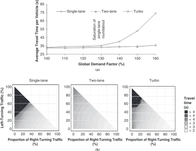 FIGURE 5    Travel times for (a) increasing traffic demand factors and (b) directional splits at entry or entries.