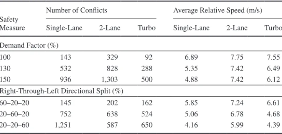 Table 1 also shows the effect of the directional split at the entry. 