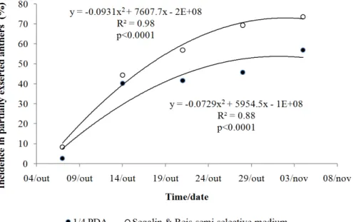 Figure 5. Disease progress curves of fusarium head blight: (A) head incidence (%) and (B) spikelet incidence (%),  wheat cultivar Marfim  (Assessment period from Oct