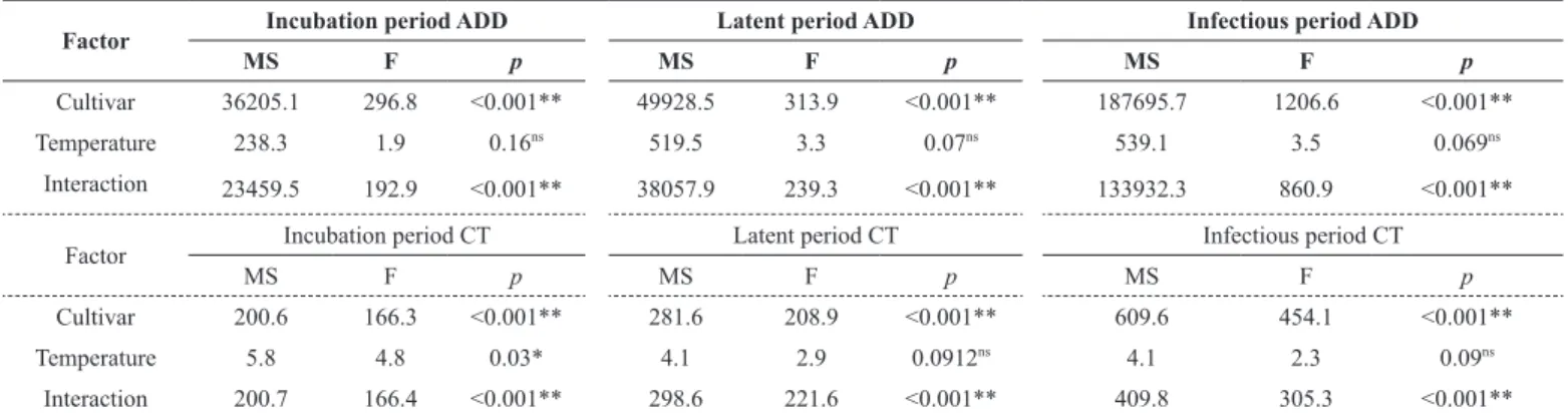 Table 2.   Mean squares (MS) and significance (p) according to F test for the studied and quantified  causes of variation related to incubation, latent  and infectious periods based on accumulated degree-days (ADD)  and chronological time (CT) of Asian soy