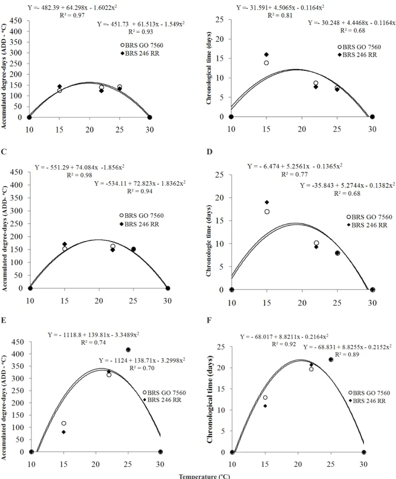 Figure 2.  Effect of temperature on incubation period (A), latent period (C) and infectious period (E) of Phakopsora pachyrhizi, rated based on  accumulated degree-days (ADD -  o C), and effect of temperature on incubation period (B), latent period (D) and