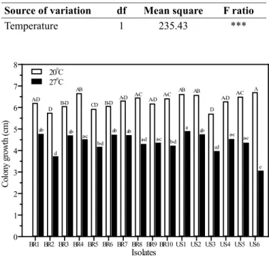 Table 2. Analysis of variance for Sclerotina sclerotiorum colony growth  diameter (∅ cm) over two runs of experiments arranged in 16 (different  isolates) x 2 (temperatures) random factorial design measured 36 hours  after 6mm mycelial plugs were seeded in