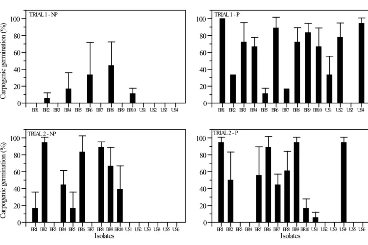 Figure 3. Means  and standard error of carpogenic germination (%) for Sclerotinia sclerotiorum isolates evaluated 70 days after incubation in  growth chamber at 20°C, 12/12 photoperiod, in two different trials (trial 1 and trial 2): with no preconditioning