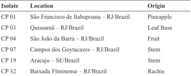Table 1. Ceratocystis paradoxa isolates from different sources used  for inoculation in coconut fruits to evaluate the aggressiveness with  the diagrammatic scale.