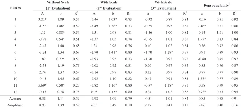 Table 2. Intercept value (a), linear angular coefficient (b) and determination coefficient (R²) of linear regression equations that relate visual  estimates of coconut black rot severity in fruits (Ceratocystis paradoxa), obtained by raters with and withou
