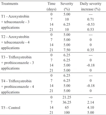 Table 2. Daily increase (%) in wheat leaf rust severity (Puccinia  triticina) after treatments with different fungicides and numbers of  applications, at seven-day intervals