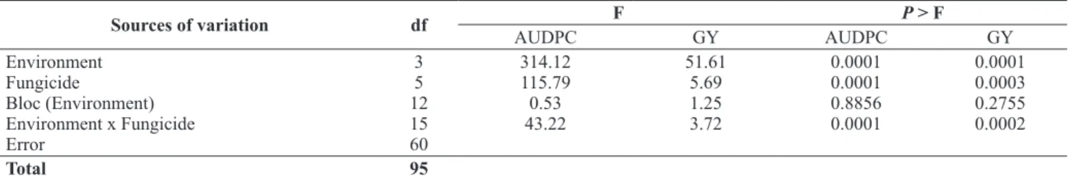 Table 7. Combined analyses of variance of Area Under Disease Progress Curve (AUDPC) of soybean target spot and soybean grain yield (GY =  kg ha -1 ) of six fungicide treatments tested in 4 field trials (environments)