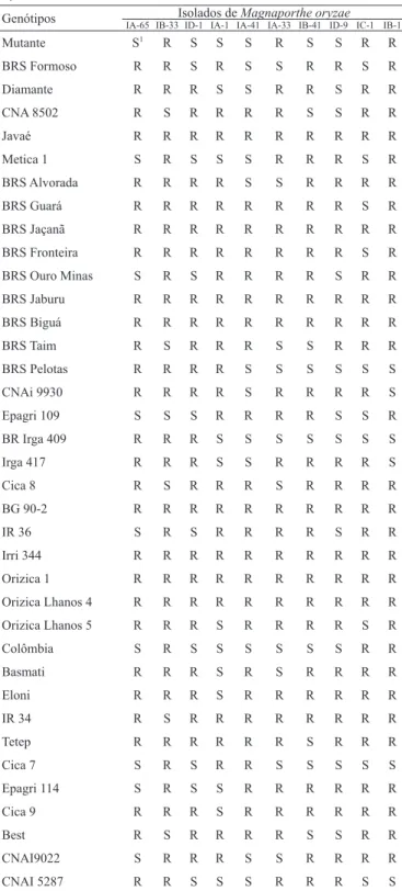 Tabela 1. Reação de genótipos de arroz à diferentes raças de Magnaporthe  oryzae. 