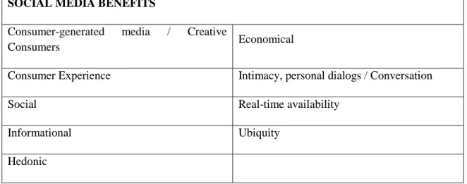 Table 1: A summary of the benefits of social media (source: own elaboration) 