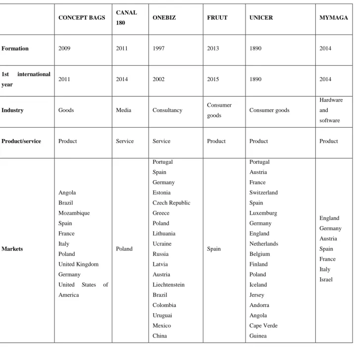 Table 2: A summary of the major characteristics of the firms 