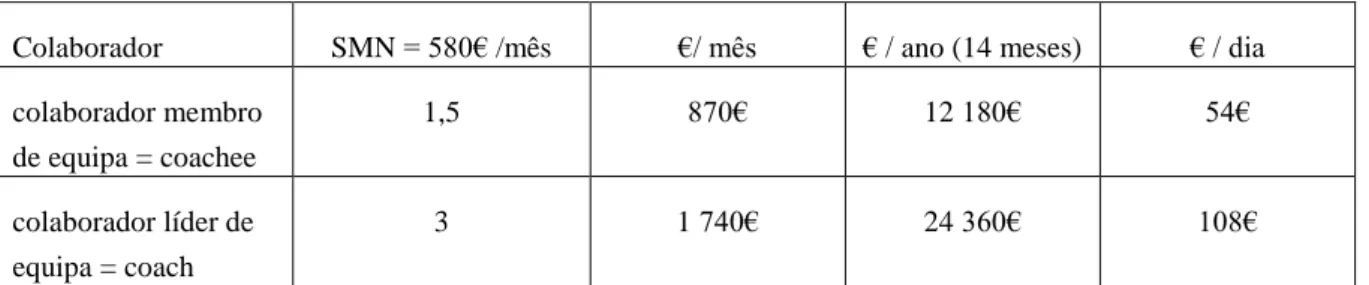 Tabela 3 - Capacidade de trabalho dos colaboradores 