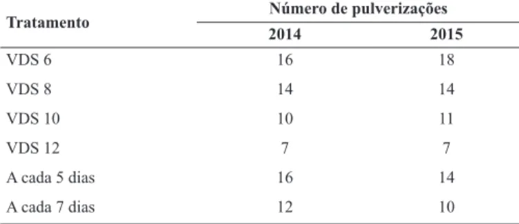 Tabela 2. Número de pulverizações em diferentes programas de  pulverização. IFC/Campus Rio do Sul, 2014 e 2015 