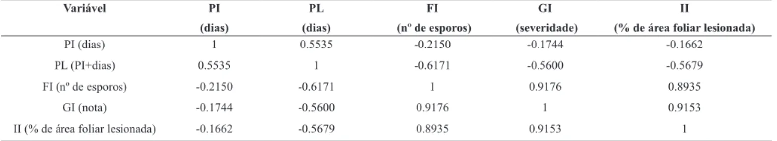 Tabela 4. Coeficiente de correlação fenotípica entre os componentes de resistência à ferrugem em eucalipto