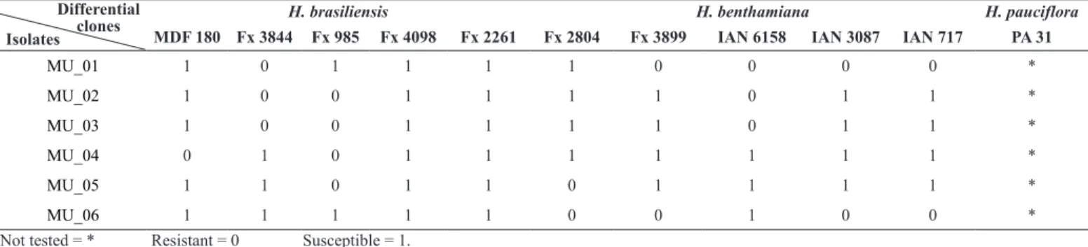 Table 3. Resistance and susceptibility reaction according to differential clones of rubber tree and isolates of M