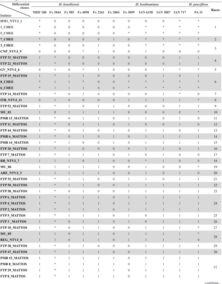 Table 4. Susceptibility and resistance reaction according to differential clones of rubber tree and isolates of M