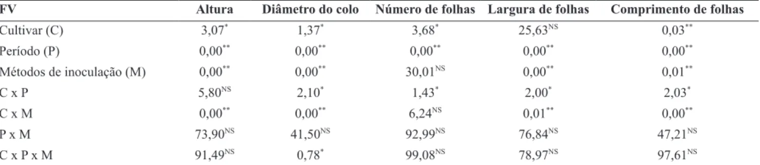 Tabela 2. Desdobramento da análise de variância para altura de plantas e diâmetro do colo em função de cultivares de soja e métodos de inoculação