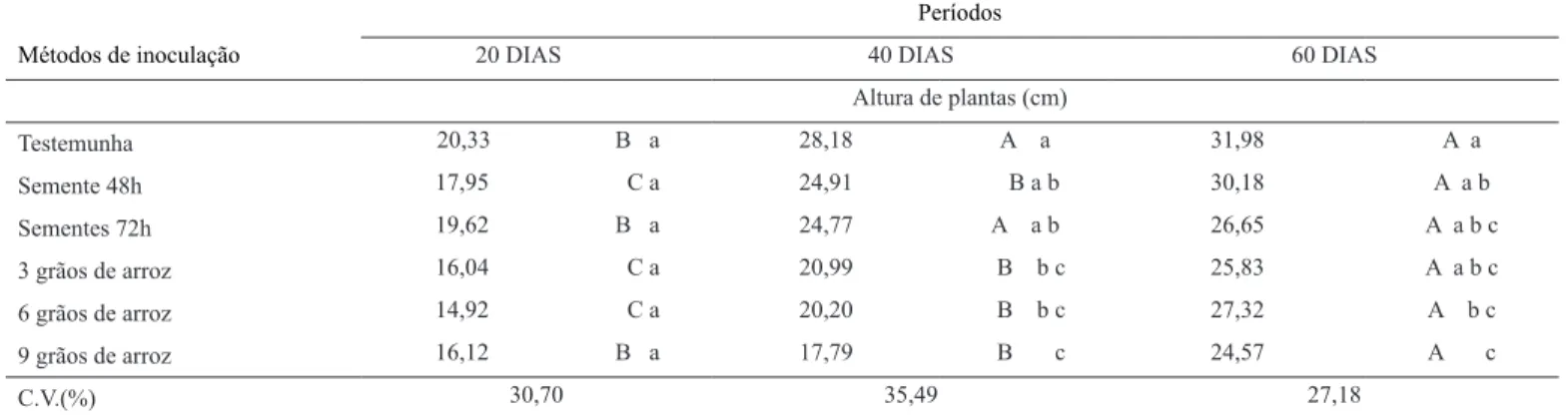 Tabela 4.  Desdobramento da análise de variância para diâmetro do colo (mm) em função dos períodos de avaliação e métodos de inoculação