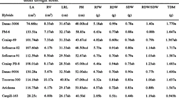 TABLE 2 shows correlations between the variables studied and total dry matter production