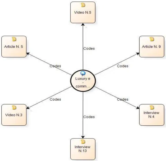 Figure  9  shows  the  secondary  data  sources  used  for  discussion  of  Luxury  e- e-commerce webpage