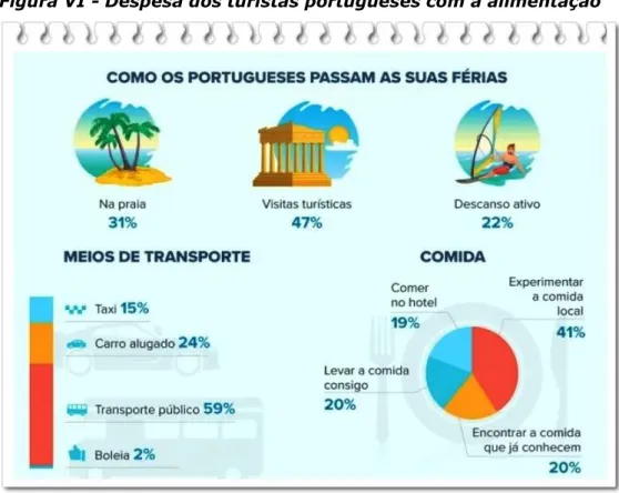 Figura VI - Despesa dos turistas portugueses com a alimentação 