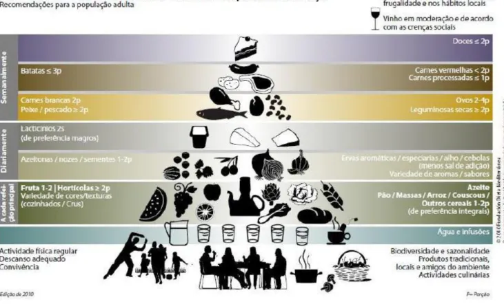 Figura VIII - A pirâmide da Dieta Mediterrânica: um estilo de vida para os  dias de hoje 