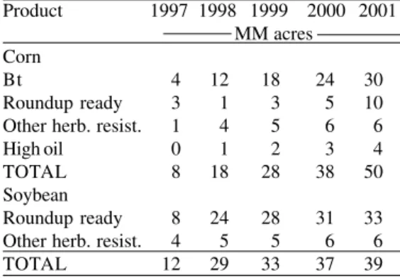 TABLE 1 - Total United States seed industry acreage in genetically modified corn and soybean seeds from 1997 to 2001.