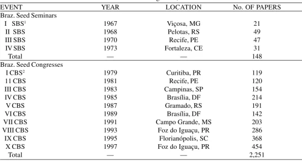 TABLE 1 - List of the Brazilian Seed Seminars and Congresses, from 1967 to 1997.