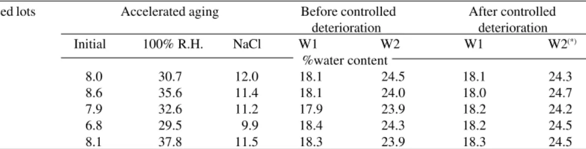 TABLE 1 - Seed water content (fresh weight basis) of four bell pepper seed lots exposed to: a) 100% R.H