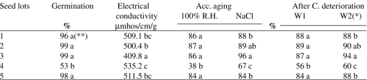 TABLE 2 shows that all tests performed indicated Lot 4 as having the lowest physiological quality