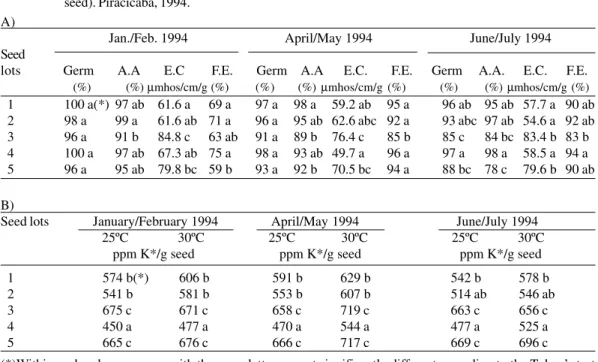 TABLE 3A also showed that accelerated aging and electrical conductivity tests detected the significantly lower quality of Lots 3 and 5 at the second and third evaluations