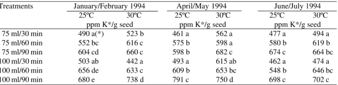 TABLE 4 - Potassium leakage: mean values (ppm K+/g seed) obtained for five ‘BR 38’ soybean seed lots, as influenced by the amount of water, period and temperature of imbibition at three evaluation times during storage under ambient laboratory conditions