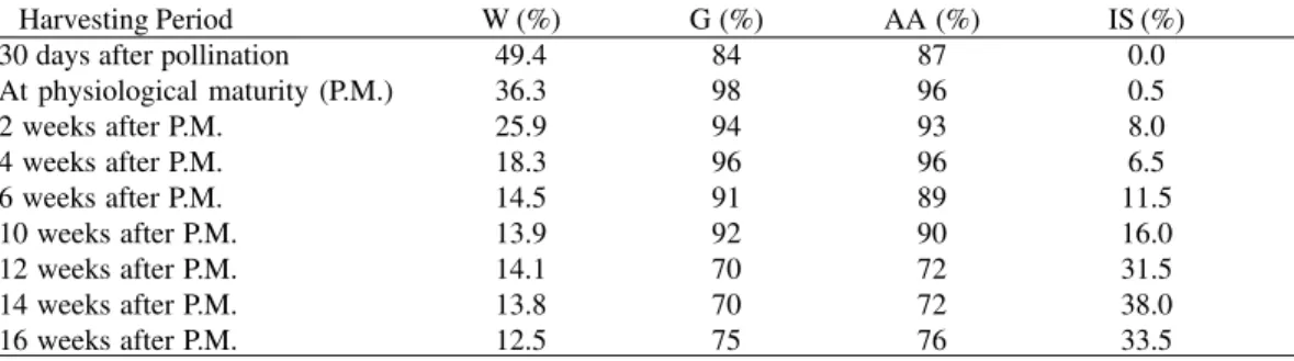 TABLE 1 - Corn seed maintenance and harvesting period:  effects of water content (W); germination (G); vigor, evaluated by accelerated aging (AA) and seeds infested by insects (IS) (Cicero et al., 1981).