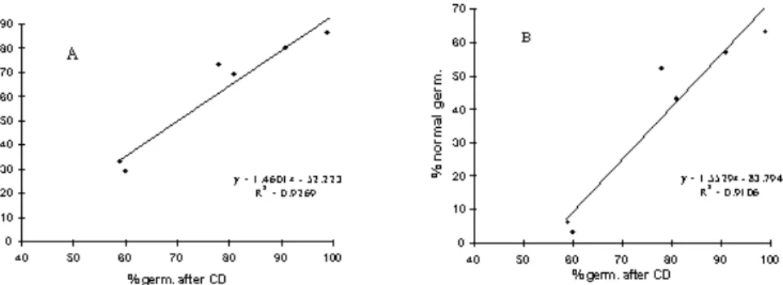 Figure 2 -  Relation between % germination after CD at 24 % m.c. and normal germination after (A) 12 weeks and (B) 16 weeks storage of six cauliflower F 1  hybrid seed lots at 15 % m.c