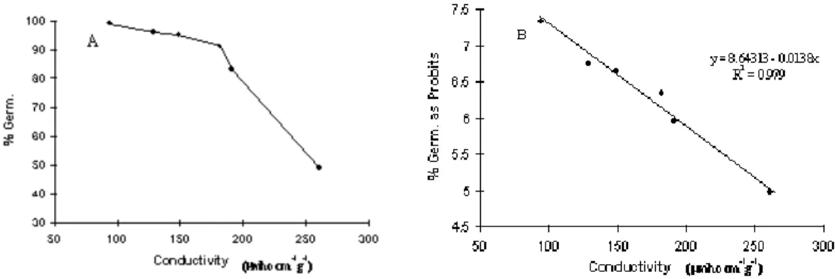 Figure 3 - (A) Relationship of % germination after increasing durations (from 0 to 36 hours) of deterioration at 24% m.c