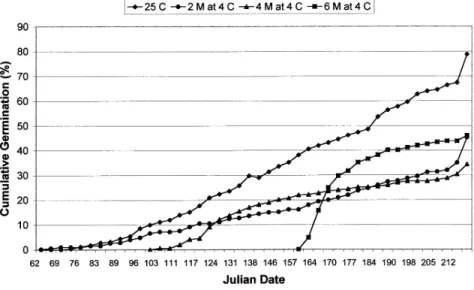 Figure 1 -  Cumulative   percent   germination   of Chionanthus virginicus seed given various lengths of exposure (2, 4 or 6 months, 2 M at 4 0 C, 4 M at 4 0 C and 6 M at 4 0 C, respectively) to cold (4 0 C) stratification conditions before conducting a ge