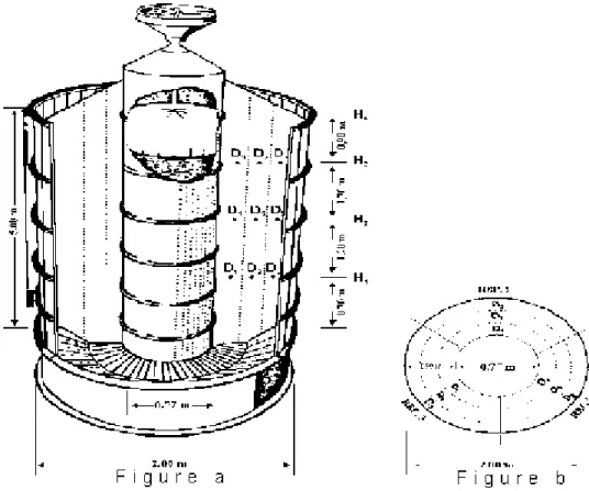 Figure 1 - Scheme of longitudinal (a) and transversal (a) sections of stationary dryer, brand ROTA, model RC 10, indicating the sampling distances (D 1 , D 2 , D 3 ) in heights H 1 , H 2 , H 3  (Miranda, 1997).