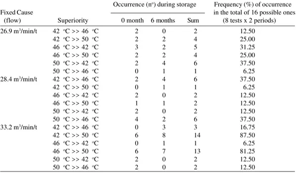 TABLE 3 - Occurrence (n o  and frequency) of superiority with statistical support verified in evaluation tests of physiological quality, with flows set at the interactions between flow and temperature of insufflated air  (Miranda, 1997).