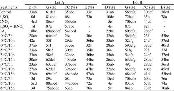 TABLE 4 - Mean data on germination (G), dormancy rate (D), first count of germination (1 a C), and emergence (E) found with Brachiaria brizantha seeds submitted to different treatments (Martins, 1998  -preliminary data).