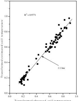 Figure 9 - Correlation between transformed   (equation 3) estimated and observed   soil water content data.