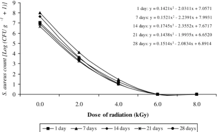 Figure 1 - Effect of gamma radiation on the reduction of Staphylococcus aureus population in ground chicken breast stored under refrigeration.